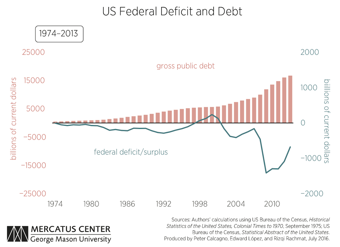 US Federal Deficit and Debt